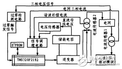 圖7 諧波補償系統硬件結構框圖