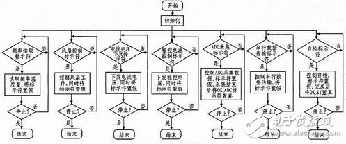 圖4 LabVIEW FPGA工作流程圖