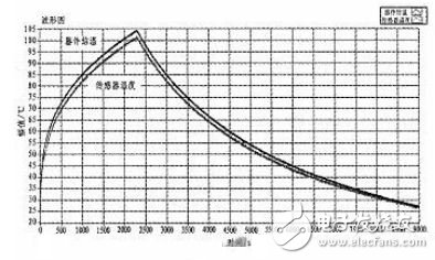 圖9 溫度曲線