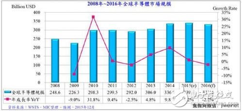 圖1. 2008年 ~ 2016年全球半導體市場規模