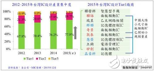 圖3. ***IC設計業區塊分析