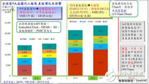 圖4. 全球前5大晶圓代工廠商產能變化及影響