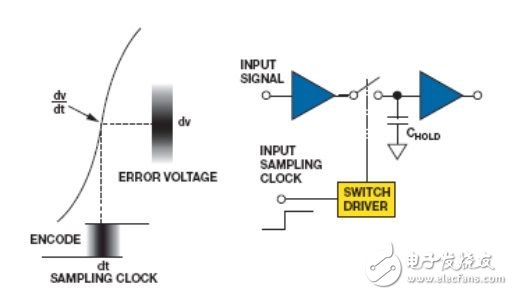 為逐次逼近型ADC設計可靠的數字接口（電子工程專輯）