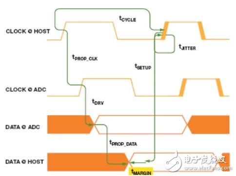 為逐次逼近型ADC設計可靠的數字接口（電子工程專輯）