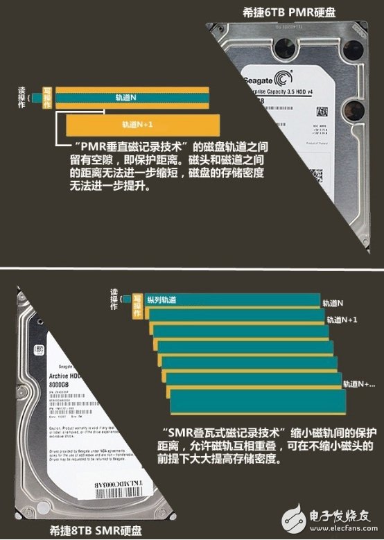 巨頭推出8TB硬盤凸顯SMR技術優勢