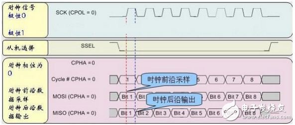 串行外設接口(SPI)總線時序詳解