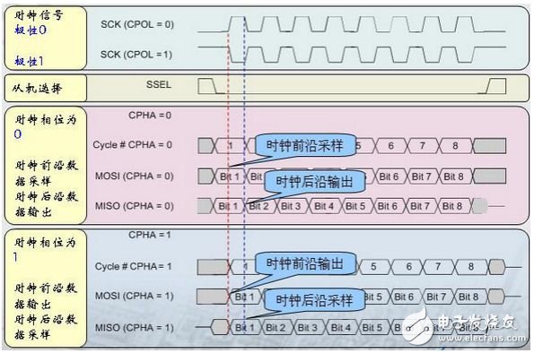 串行外設接口(SPI)總線時序詳解