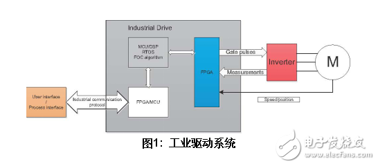 基于SoC FPGA的工業(yè)和馬達(dá)控制方案設(shè)計(jì)