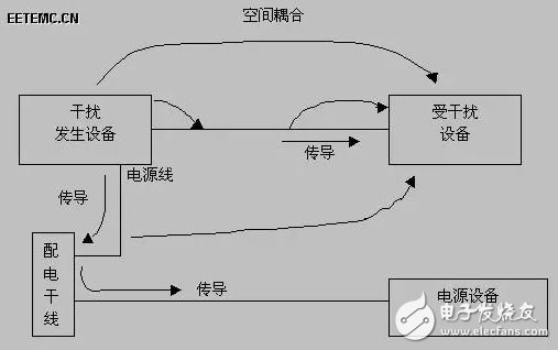 圖5 按照干擾傳輸路徑分類