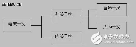 圖1 電磁干擾源類別