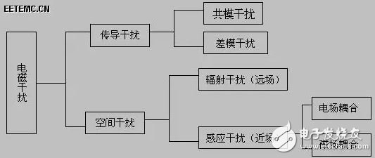 圖4 內部干擾源類別