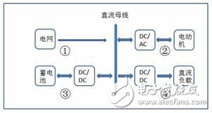 電動(dòng)汽車(chē)電機(jī)到底該如何測(cè)試