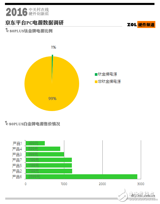 鈦金電源到底意義何在？