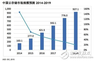 中國云存儲市場規模預測2014-2019