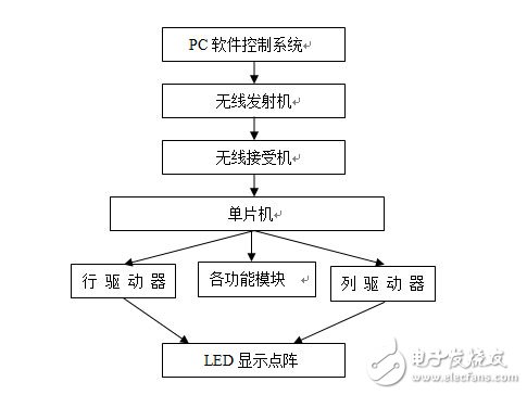   LED顯示屏總體框架