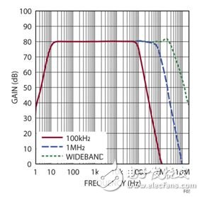 圖 3：圖 1 電路的增益。濾波器響應(yīng)顯示，在想要的拐角頻率處有陡峭的滾降。