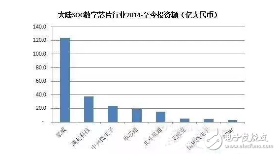 盤點國內半導體行業五大重點投資領域