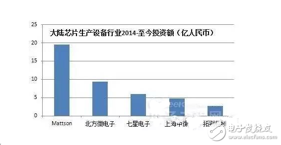 盤點國內半導體行業五大重點投資領域