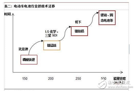 電動車動力電池材料與市場規(guī)模分析