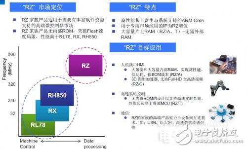 瑞薩電子在MCU市場(chǎng)地位誰(shuí)能撼動(dòng)