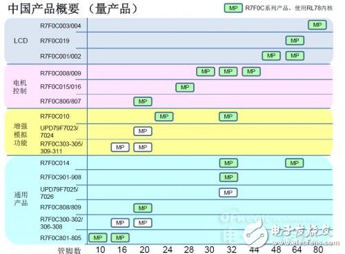 瑞薩電子在MCU市場(chǎng)地位誰(shuí)能撼動(dòng)