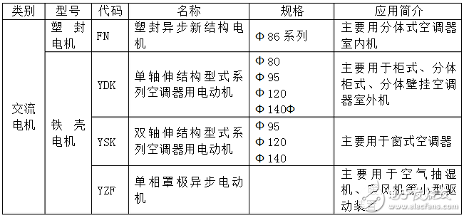 電機原理基礎(chǔ)知識 - OFweek論壇 - 十、目前空調(diào)電機的種類