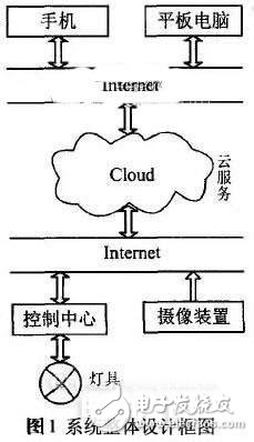 一種基于云計算的高端LED吸頂燈的照明控制系統