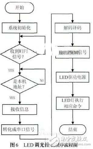 一種基于云計算的高端LED吸頂燈的照明控制系統