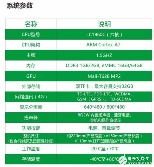 融合語音交互技術的4G車載HUD方案