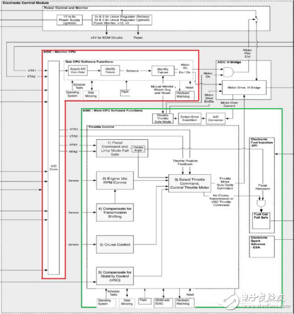 剖析汽車ECU工作原理以及架構演變