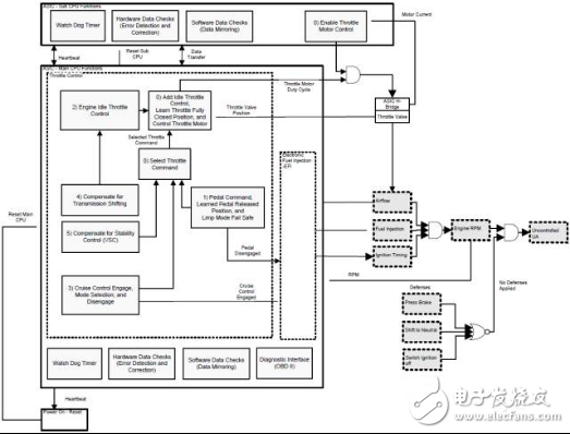 剖析汽車ECU工作原理以及架構演變