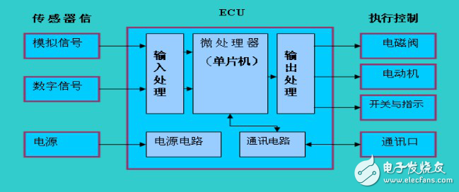 剖析汽車ECU工作原理以及架構演變