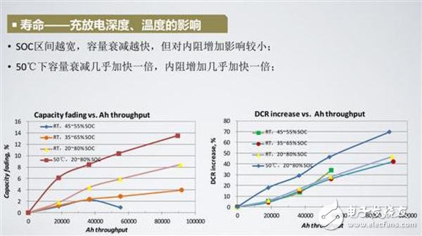 詳解快充技術對于鋰電池的重要性