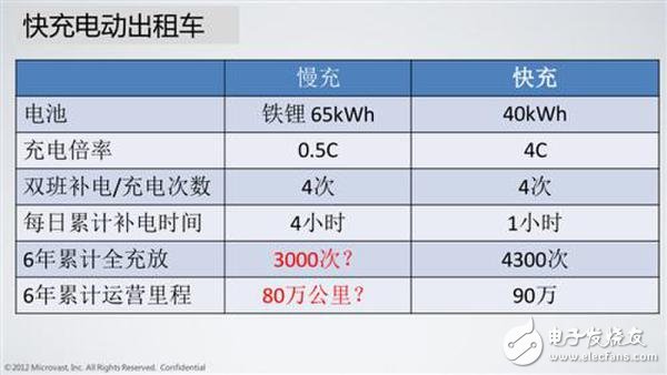 詳解快充技術(shù)對(duì)于鋰電池的重要性