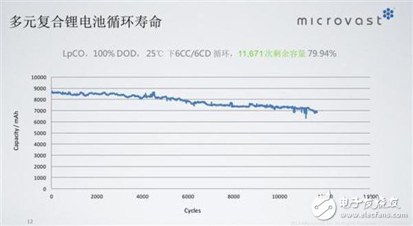 詳解快充技術(shù)對(duì)于鋰電池的重要性