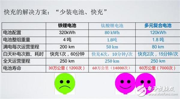 詳解快充技術對于鋰電池的重要性