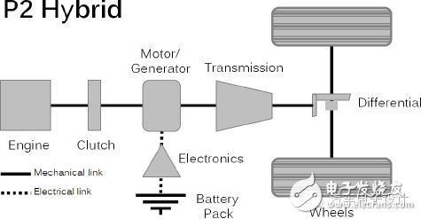 從粗略和細致兩個維度來看汽車混動架構