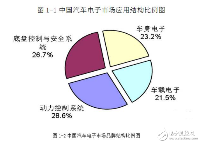 深圳汽車電子產(chǎn)業(yè)鏈以及市場(chǎng)分析