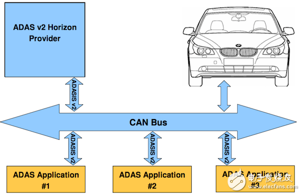 車載駕駛中的ADAS與ADASIS系統架構