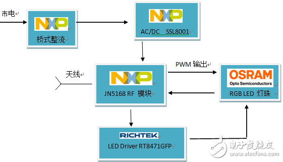 NXP汽車(chē)LED照明驅(qū)動(dòng)及控制器剖析