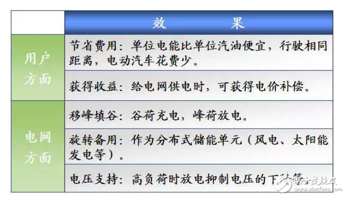 電動汽車入網技術工作原理及系統介紹