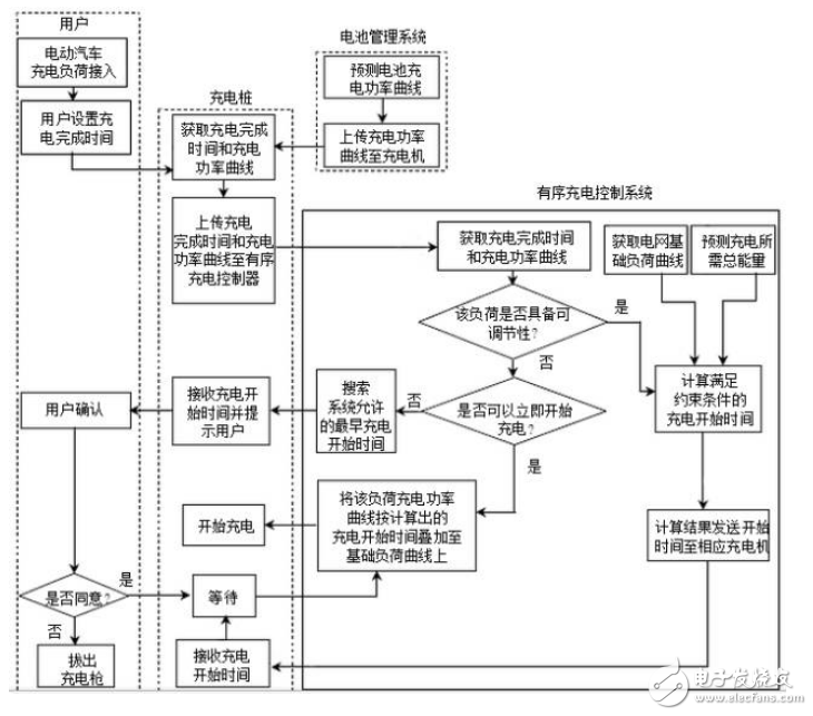 電動汽車入網技術工作原理及系統介紹