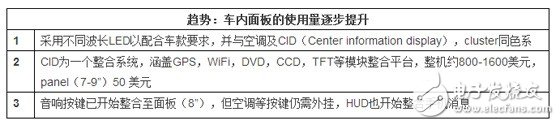 車用LED市場(chǎng)的藍(lán)海有多大？