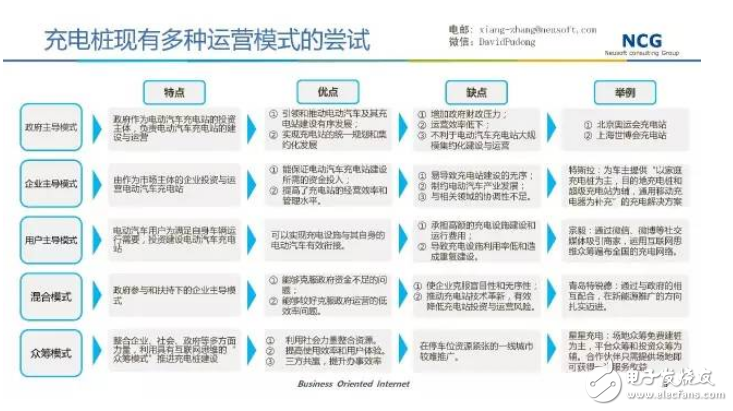 要發展電動汽車，不可不知的充電樁