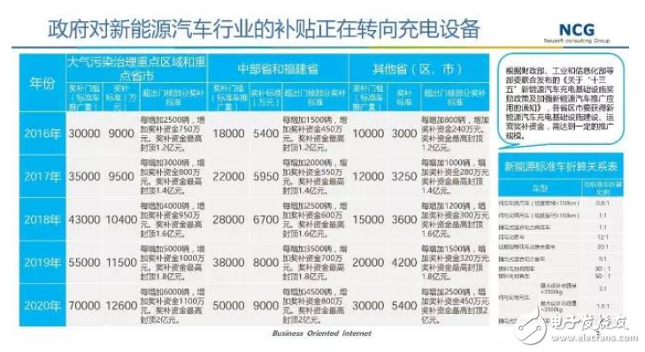要發展電動汽車，不可不知的充電樁