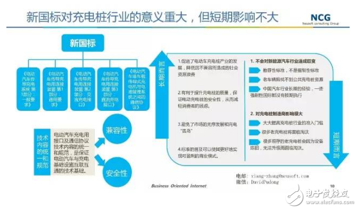 要發展電動汽車，不可不知的充電樁