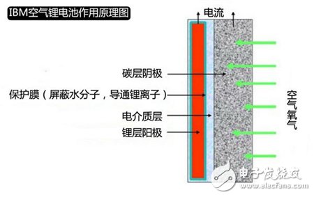 新能源汽車未來的產(chǎn)值巨大 誰將成為新一代電池？