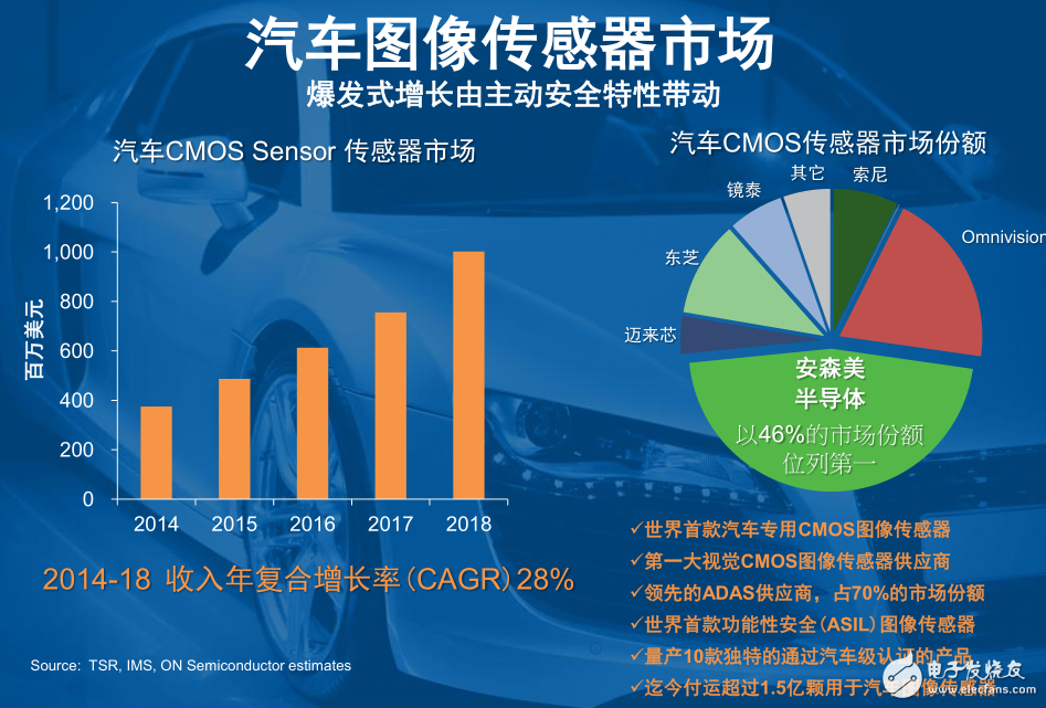 安森美坐上汽車CMOS圖像傳感器頭把交椅，銷量超1.5億顆