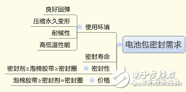 資深工程師談電池包的密封設計