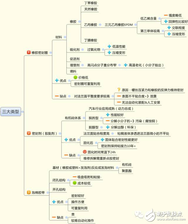 資深工程師談電池包的密封設計